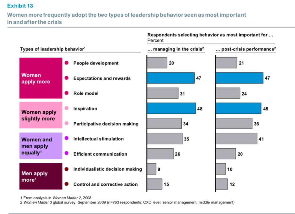 Women more frequently adopt the two types of leadership behavior seen as most important in and after the crisis